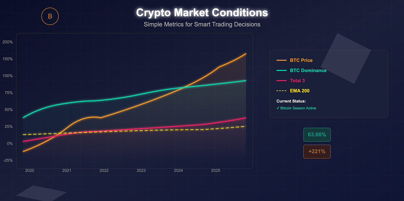 How to Identify Crypto Market Conditions Using Simple Metrics | by Yuriy  Zalutskyi | The Capital | Medium