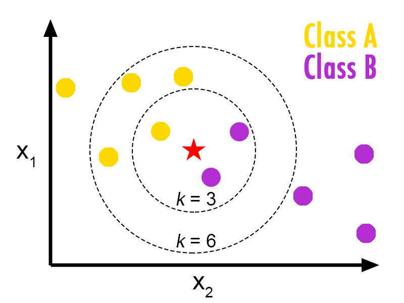 k-NN Classifier