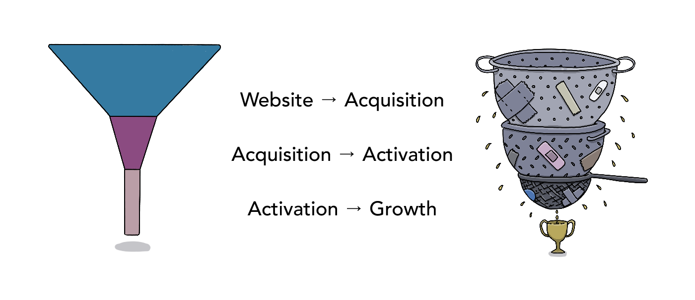 On the left, a 3-part funnel diagram. The top is labelled “website to acquisition”, the middle “signup to activation” and the bottom “activation to growth”. On the right is a drawing of 3 colanders stacked on top of each other with water dripping out. Band aids and tape covers some of the holes. At the bottom is a tiny trophy catching the remaining drips.