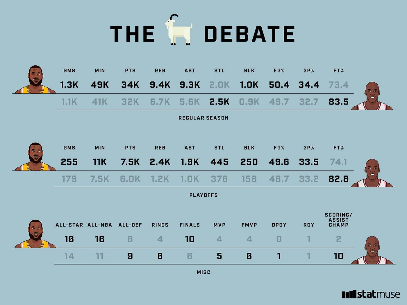 LeBron vs Jordan. Settling the GOAT debate | by StatMuse | StatMuse Blog