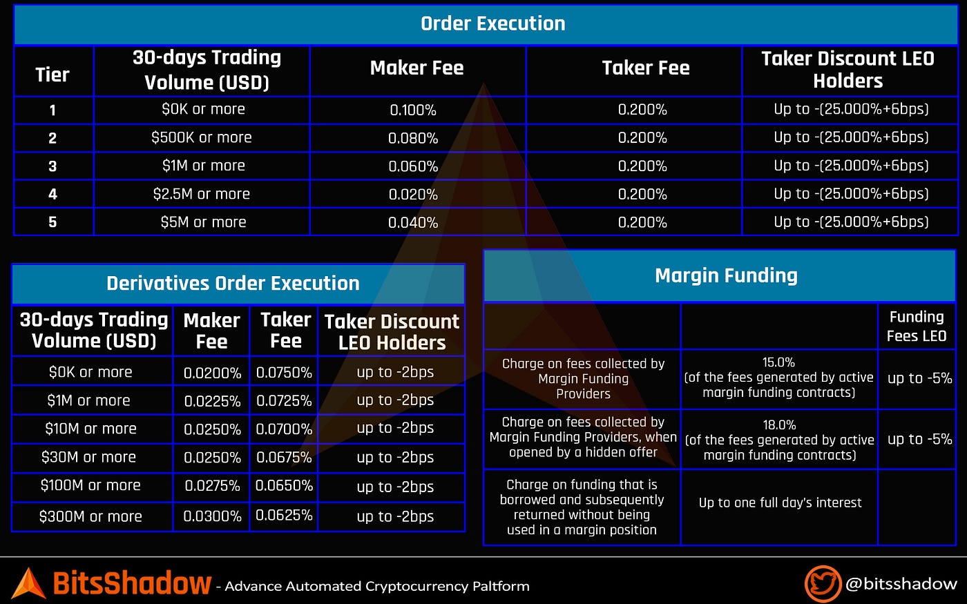Bitfinex : One of the leading cryptocurrency Exchange | by BitsShadow |  Medium