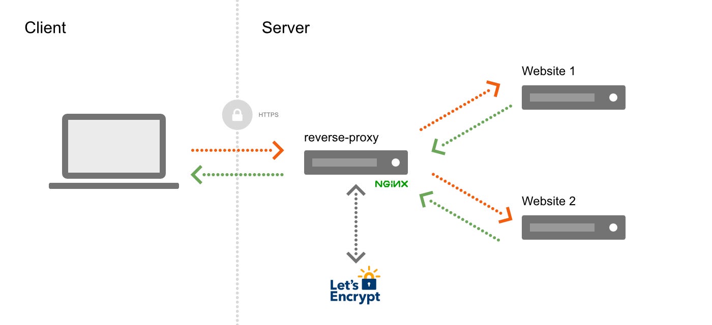 Host multiple websites with HTTPS on a single server | by François Romain |  Medium