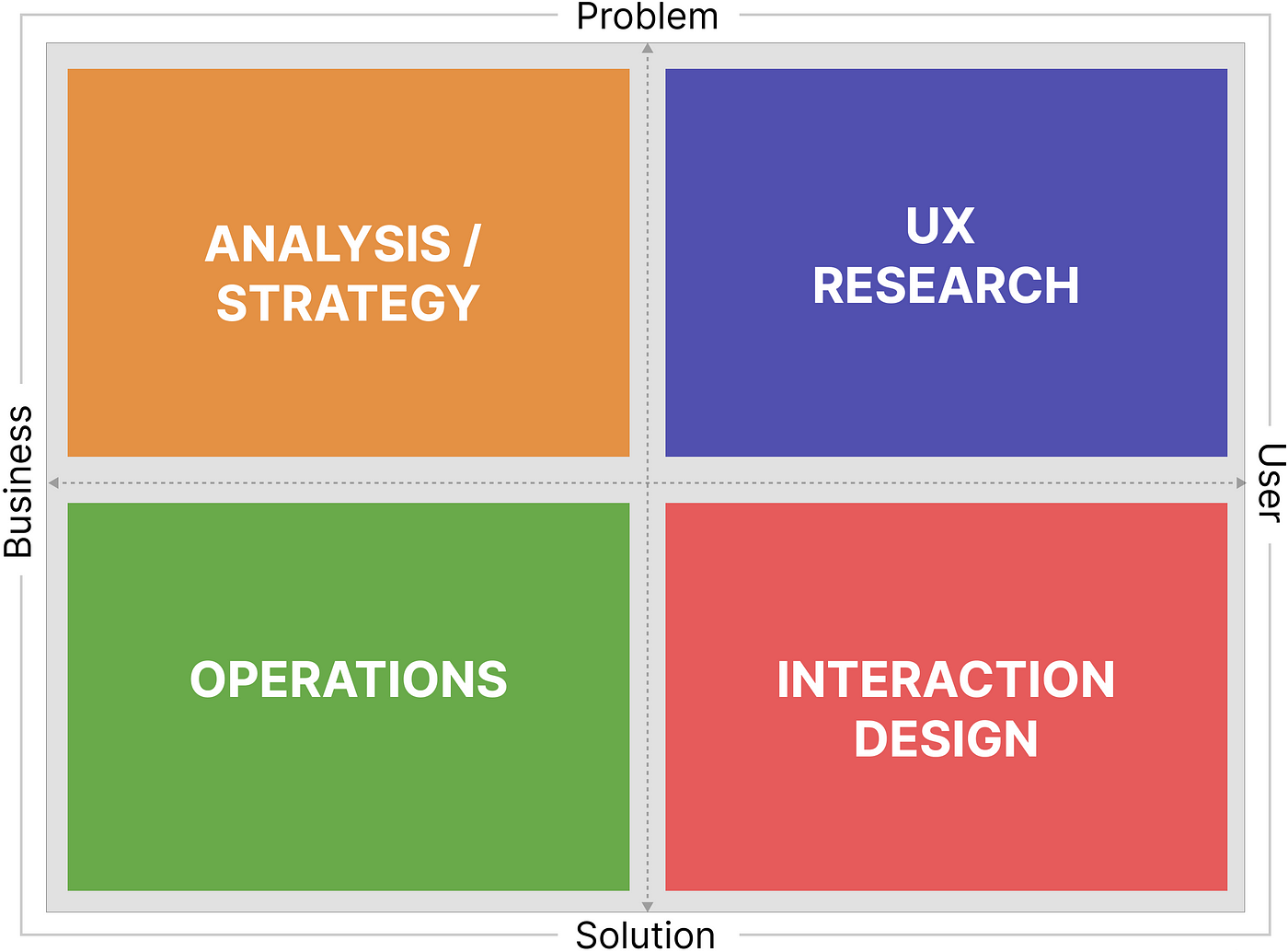 Which of the million UX roles suits you best? A personality type