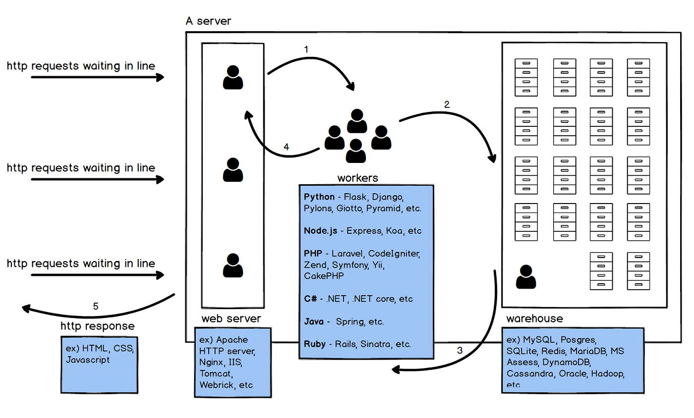 Basic concepts of web applications, how they work and the HTTP protocol 