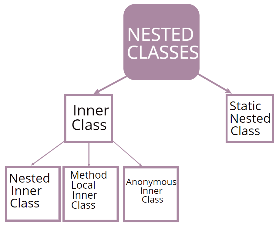 PHP 7 Nested Anonymous Classes Tutorial - PHP Classes