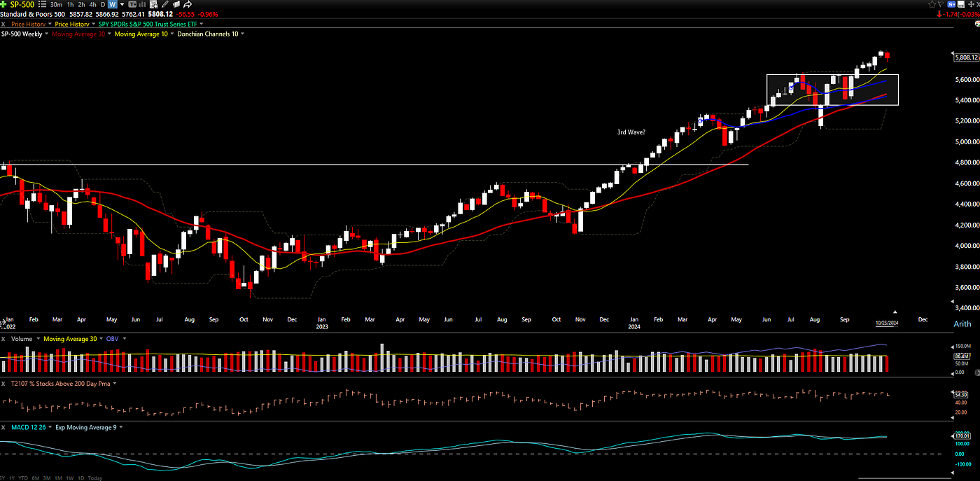 SPX pull back from all time high
