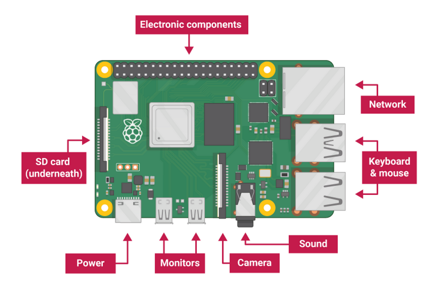 Collect data from sensors using Raspberry Pi 4 model B. | by George  Soloupis | Medium