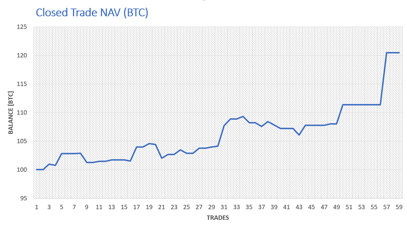 How Amrullah traded 100 BTC To 120.47 BTC In 76 Days — Set Social Trader  Spotlight | by Anthony Sassano | Set Labs | Medium