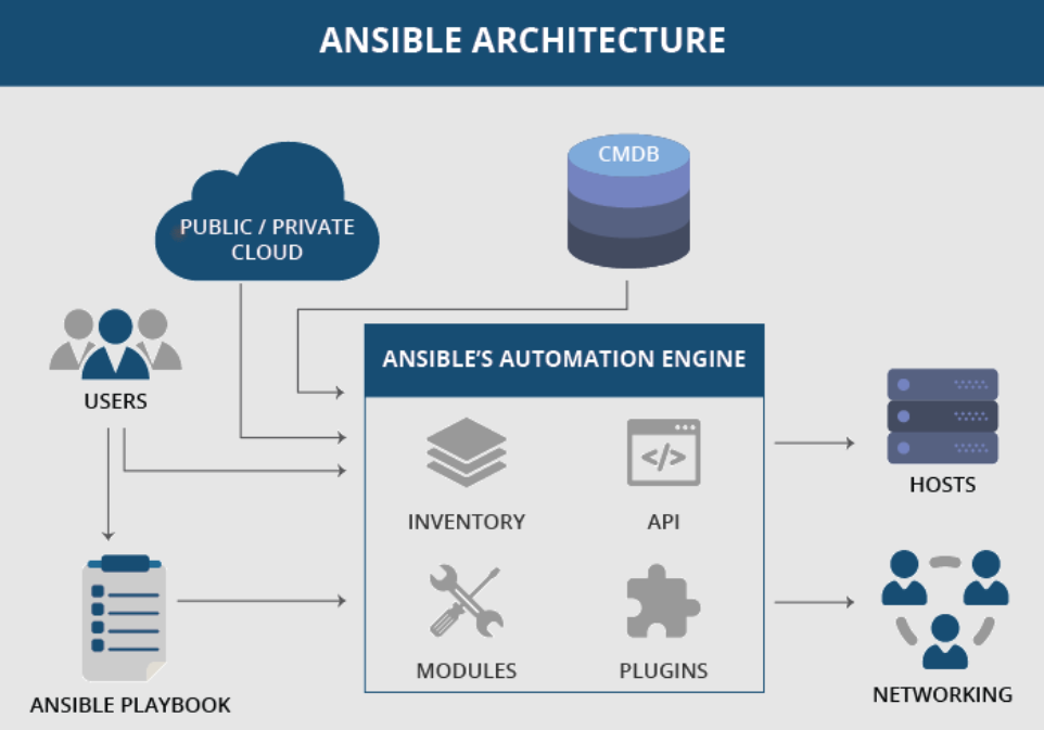 Архитектура sharepoint. Инструментами автоматизации ansible. Ansible схема работы. Ansible modules. Ansible modules.