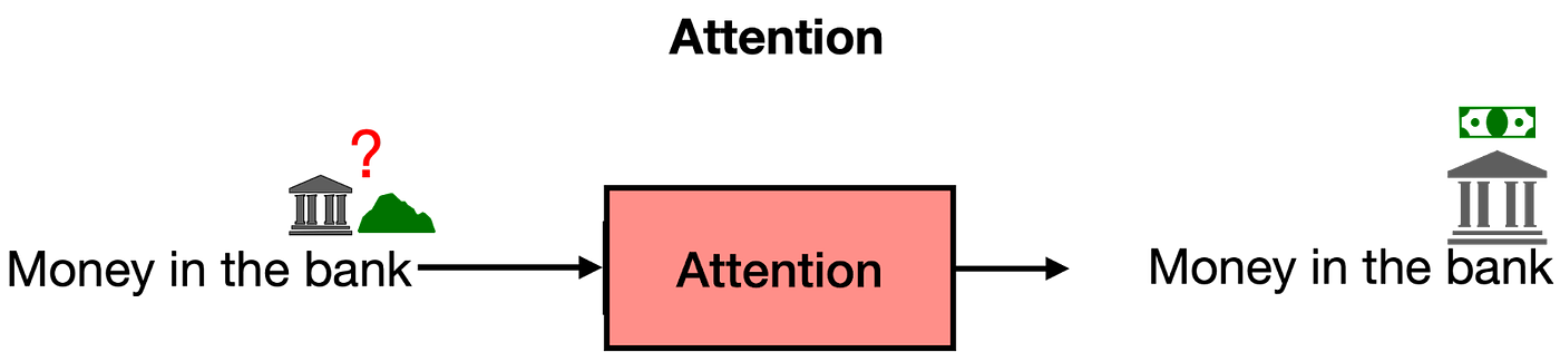 Attention helps give context to each word, based on the other words in the sentece (or text).