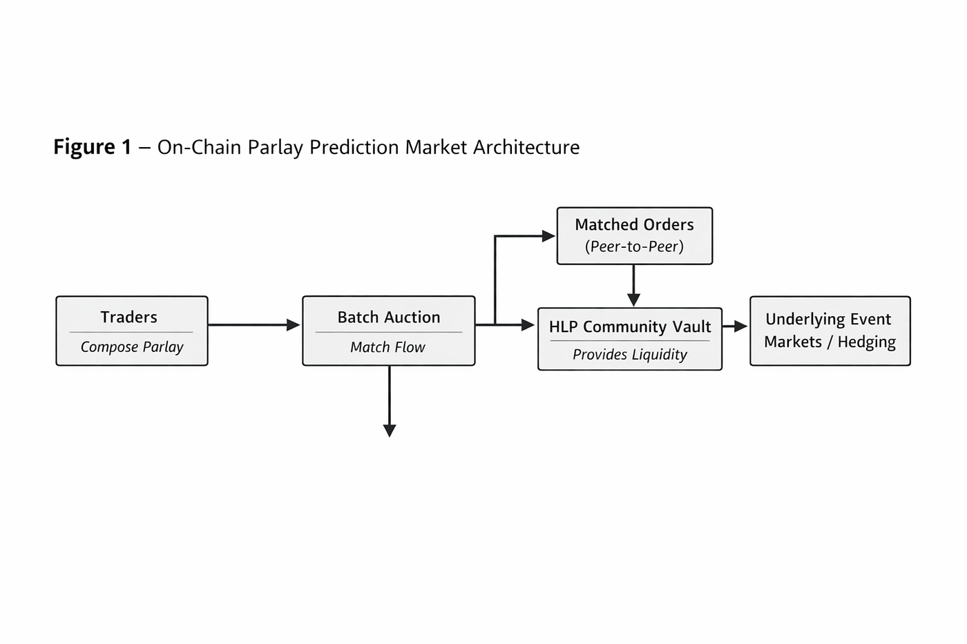 On-Chain Parlay Prediction Markets with Deep Liquidity | by Jung-Hua Liu |  Medium