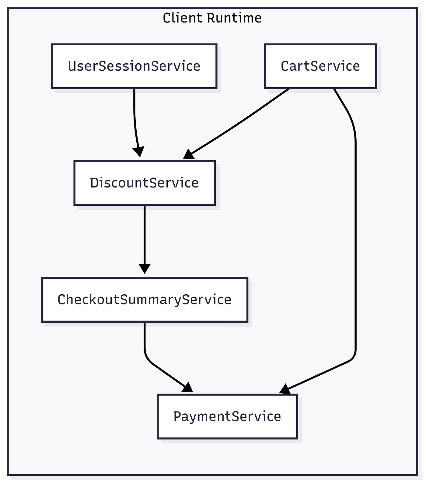 A modular frontend architecture with isolated services, explicit contracts, and clear data flow, all coordinated within the client runtime.