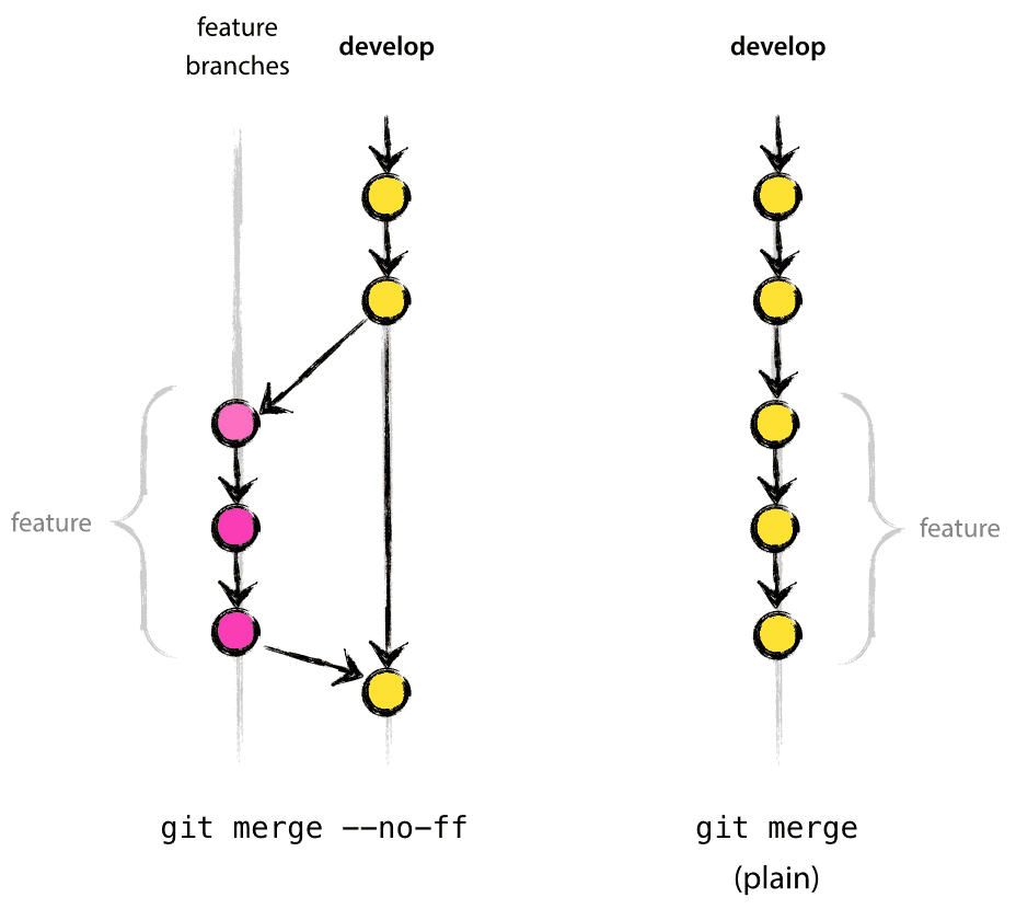 gitflow - Git-flow: How to create a hotfix release when there are future  releases? - Software Engineering Stack Exchange