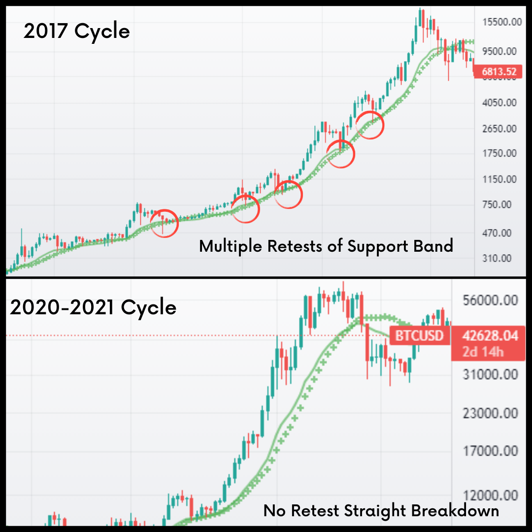 Analyzing the 2020-2021 Bitcoin Bull Cycle & What to Expect Next? | by  Cryptocase | InsiderFinance Wire