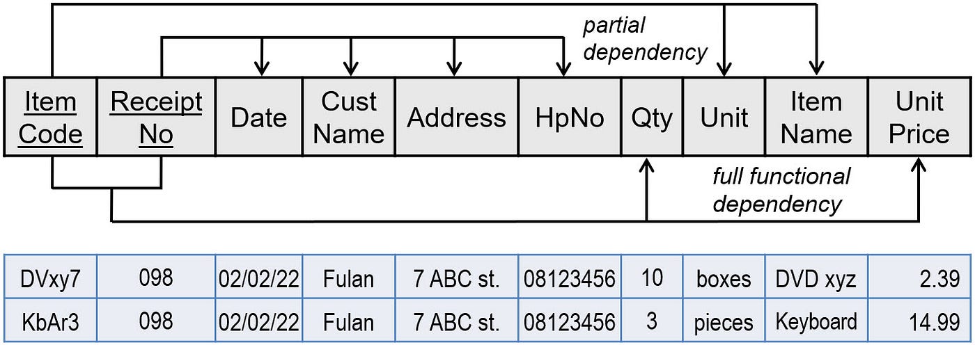 What Is Normalization? How To Identify 1NF, 2NF, 3NF And, 44% OFF
