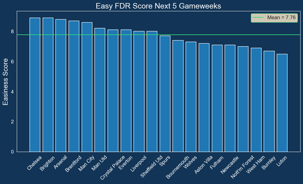 Using algorithms to build the ultimate Fantasy Premier League team, by  Neel Thakurdas, Aug, 2023