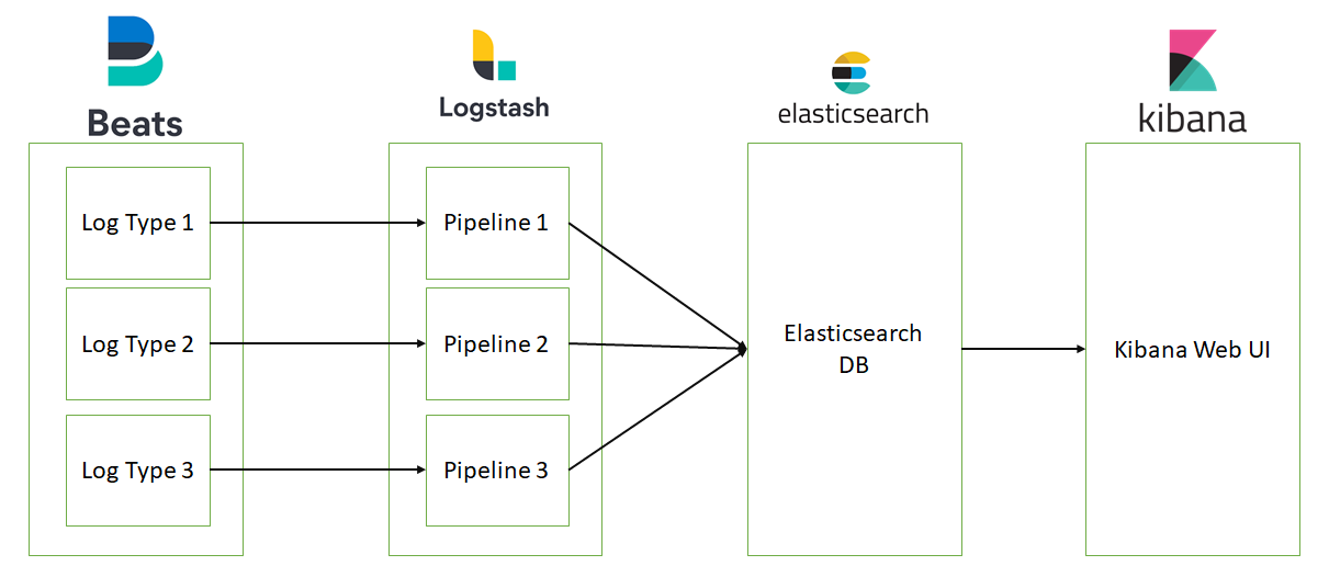 Configuring ELK stack with docker container and Logstash tutorial part 2 ( Logstash Pipeline) | by David Oodugama | Medium