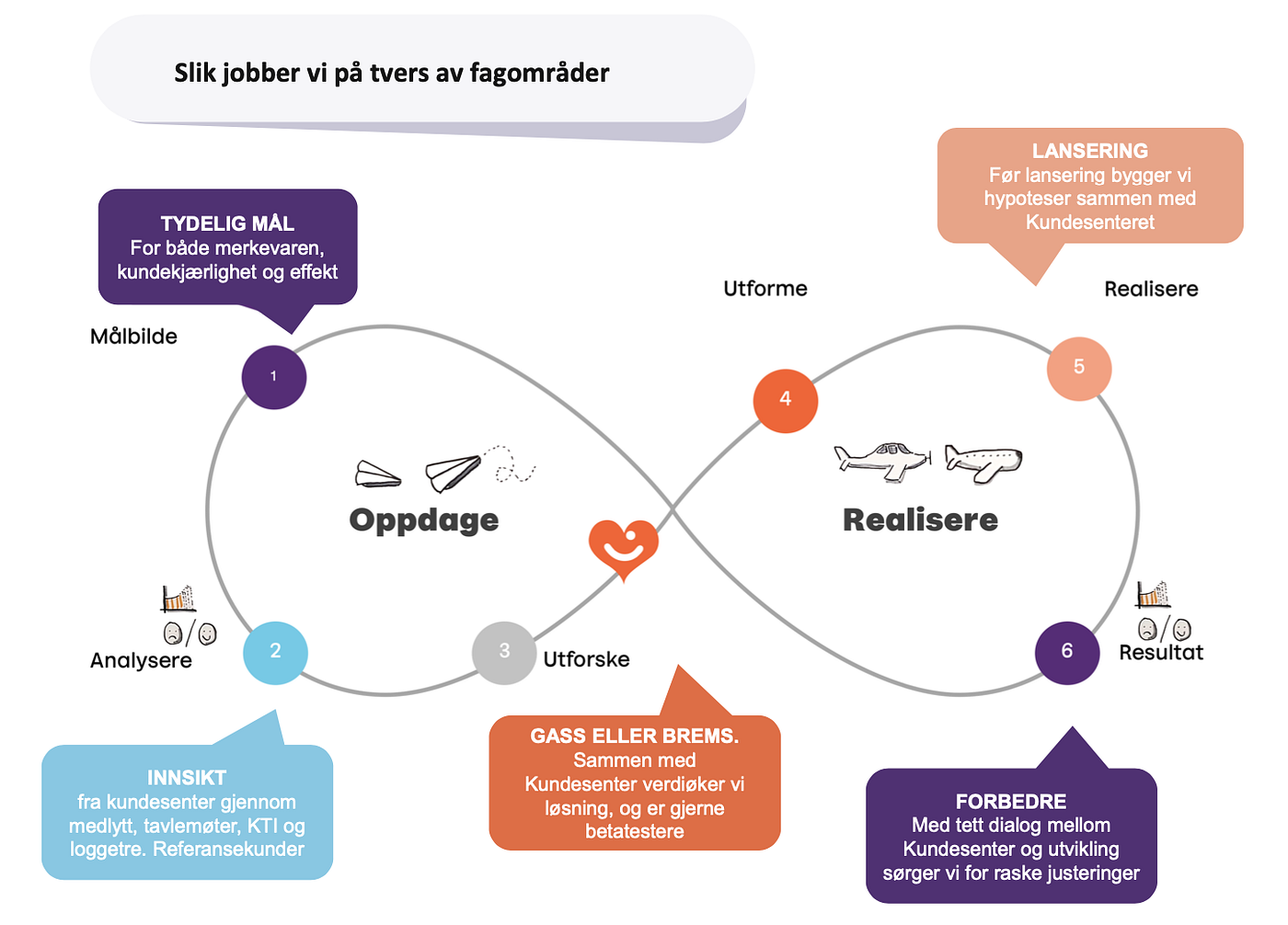 Kan et kundesenter drive med produktutvikling?