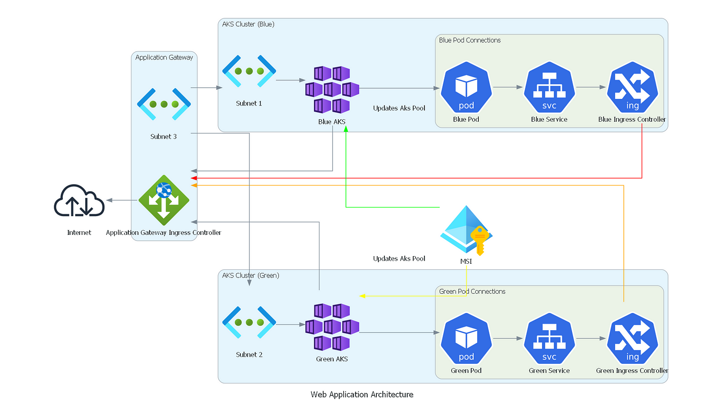 Blue-Green Deployment in Azure: Achieve Seamless Application Updates, by  Walisson Dias