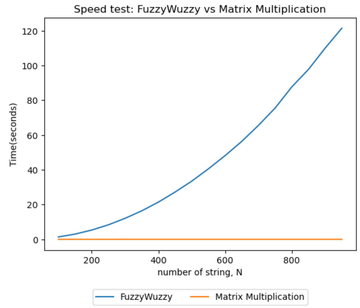 Fuzzy Matching at Scale for Beginners | by Bobby Wu | Trusted Data 