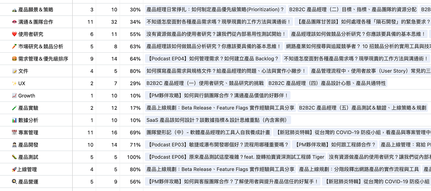主題&文章