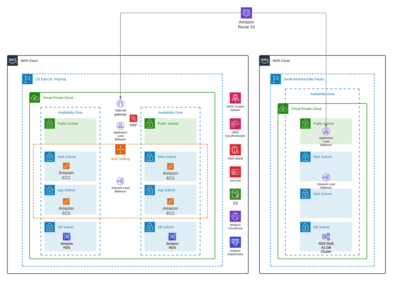 Building a 3-Tier Architecture on AWS