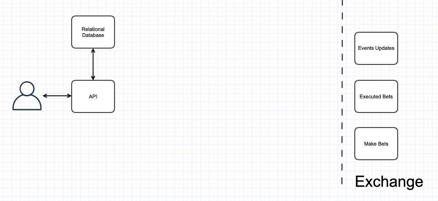 Betting Platform Architecture: The Blueprint Behind Seamless Wagering Experiences