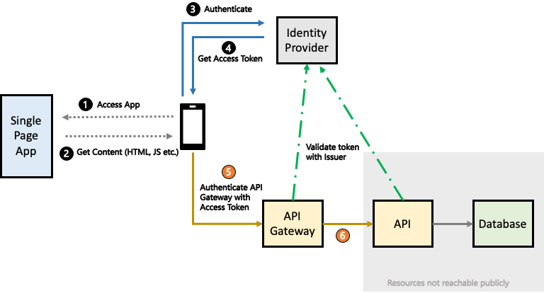 Azure API Management Authenticate to Azure-AD Protected API
