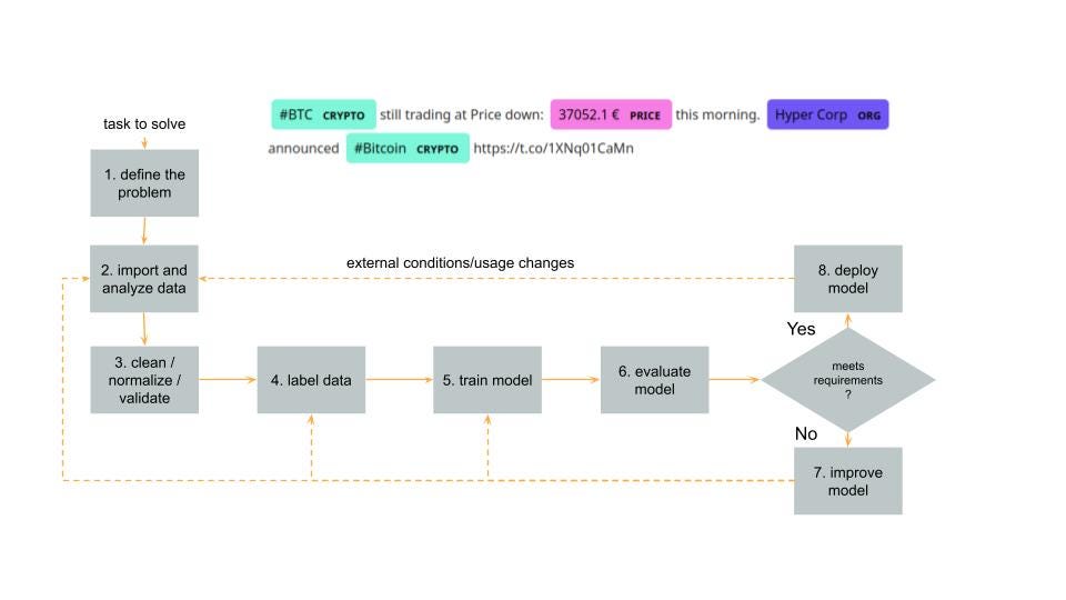 conversation flow diagram showing iterative refinement process between user and PageOn.ai with sample prompts and resulting visual improvements
