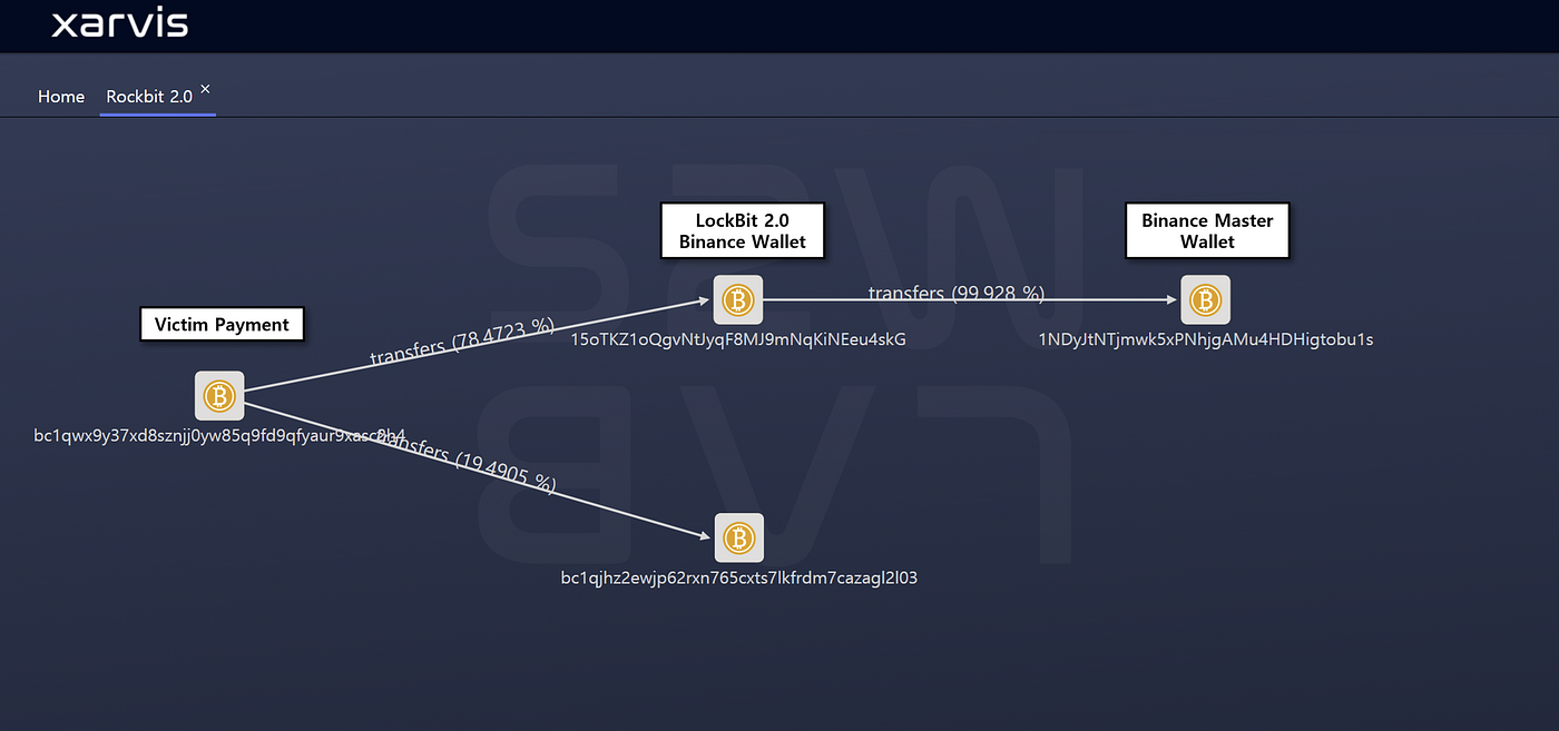 SoW] W5 July | KO | Story of the week: Ransomware on the Darkweb | by S2W |  S2W BLOG | Medium