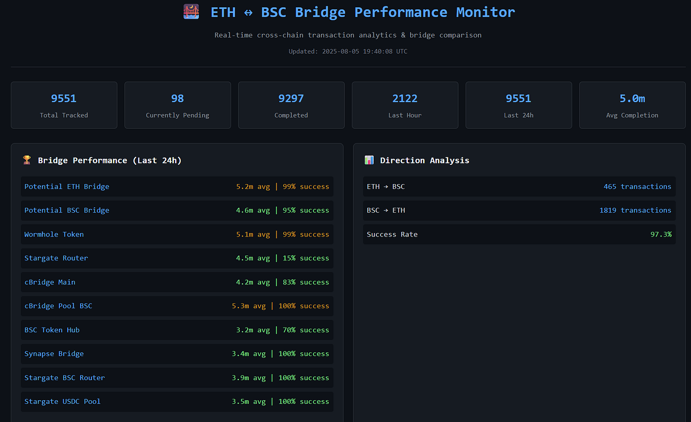 Vibe Coding a Real-Time ETH-BSC Bridge Monitor utilizing My Own AWS  NodeRunner Nodes | by Guo Xiang Ng | AWS in Plain English