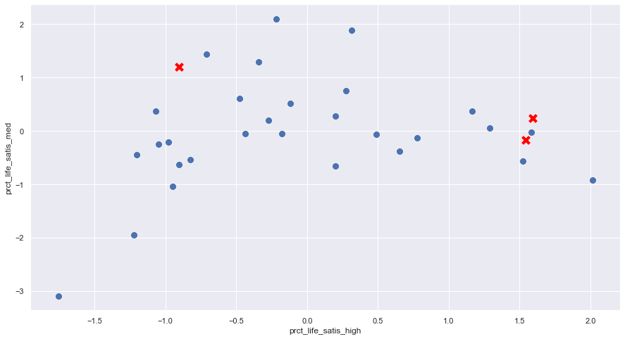 K means algorithm a very simple implementation in Python by