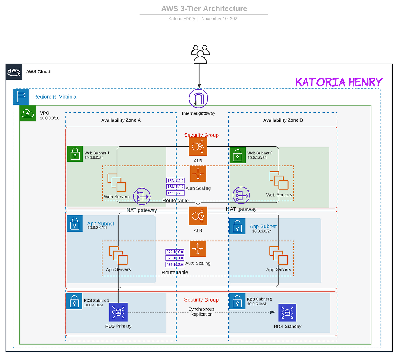 Create a 3-Tier Architecture via AWS CloudFormation