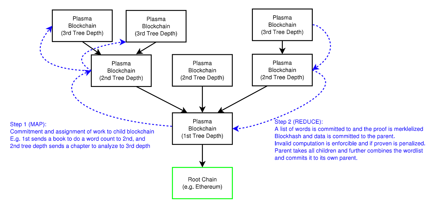 Plasma protocol review. What is Plasma? | by Victor Yeo | Chaintope  BlogChain | Medium