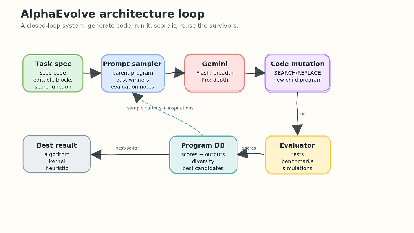 AlphaEvolve: a reference architecture for turning LLMs into algorithm-discovery engines