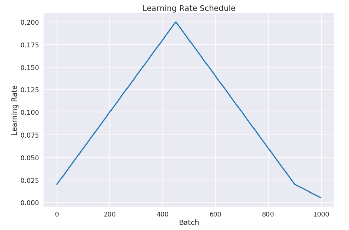 ZeroBias: A Lesson from AlphaZero