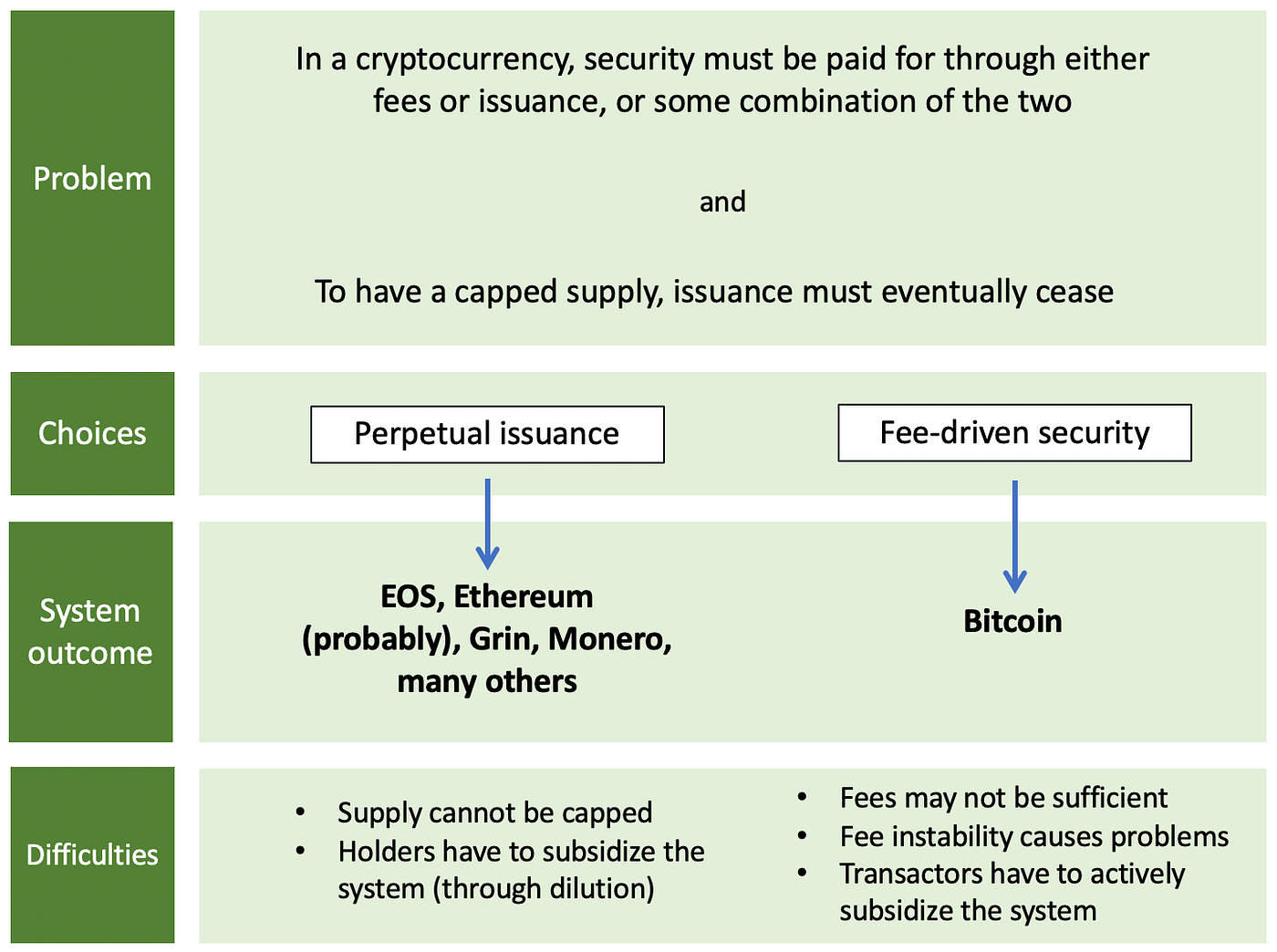 Bitcoin bites the bullet. Some of its most puzzling tradeoffs… | by Nic  Carter | Medium