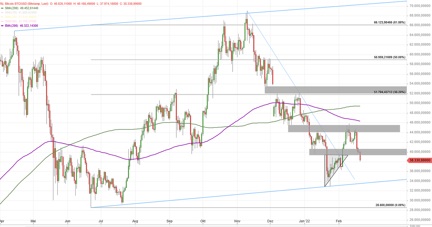 BitCoin Big Picture — 20.02.2022. A look on the daily BitCoin chart | by  Casual Klaus | Coinmonks | Medium
