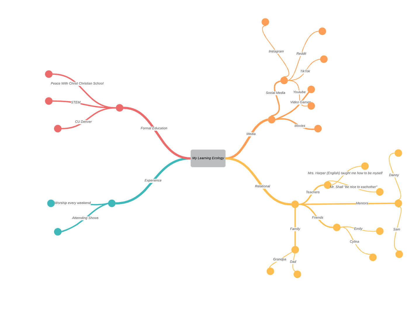 Mapping My Learning Ecology