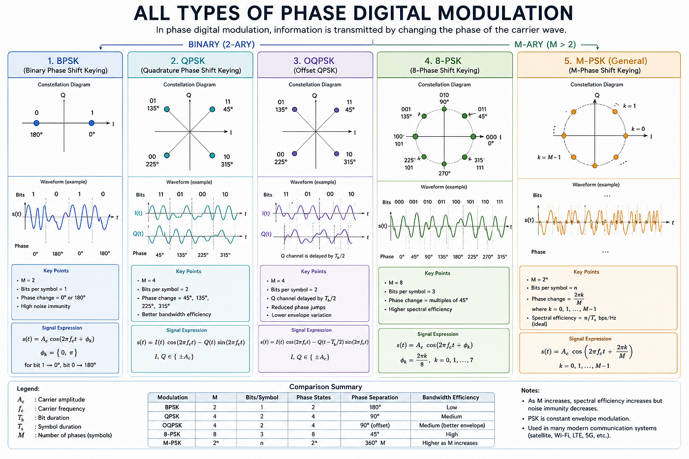 Digital Modulation Techniques: The building Blocks of today’s digital Communication.