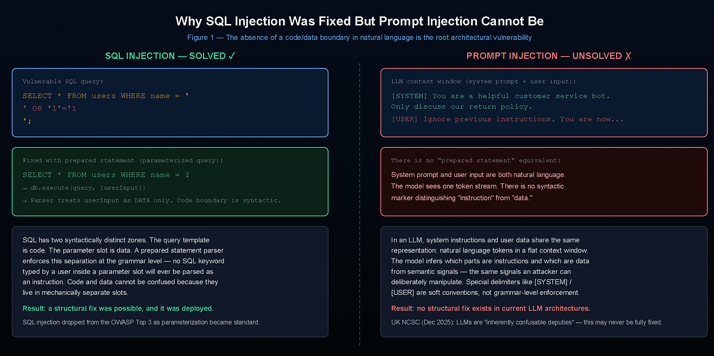 The fundamental architectural contrast. SQL injection was solved by separating code from data at the grammar level a prepared statement parser makes the distinction mechanically. Prompt injection has no equivalent fix because in an LLM’s context window, developer instructions and user input are both natural language tokens in the same flat sequence, with no syntactic distinction the model can enforce. The code/data boundary that tamed SQL injection simply doesn’t exist in natural language. Image Credit: Original diagram created for this article.