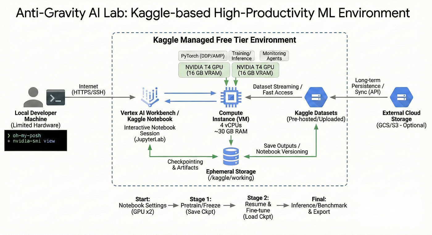 AntiGravity AI Lab: Turn your Kaggle and Google Tools into a Supercomputer  | by Ashutoshkumarsingh | Jan, 2026 | Medium