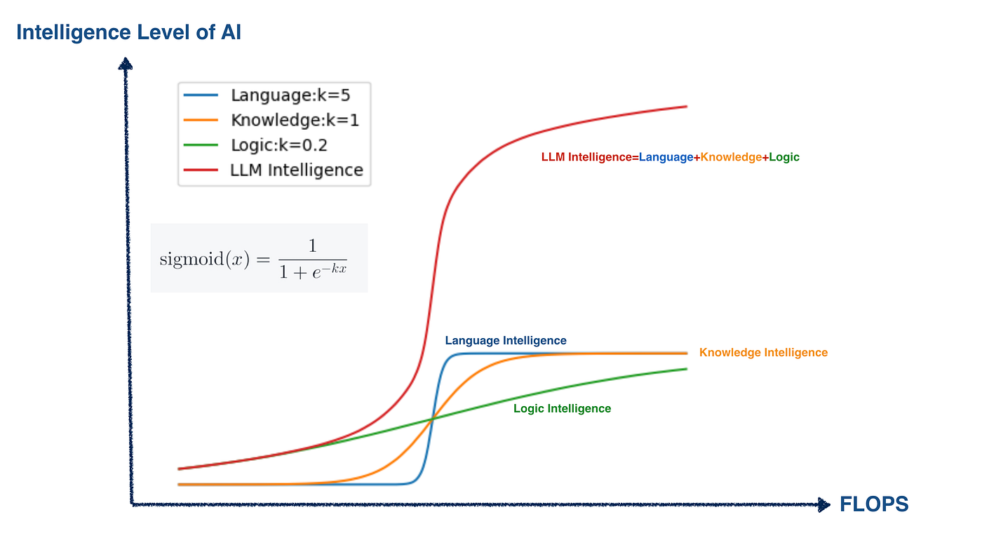 The S-Curve of Intelligent Growth: Looking at the Future of Scaling Law  through Deepseek R1 | by Zhangjunlin | Medium, image size:1400x777