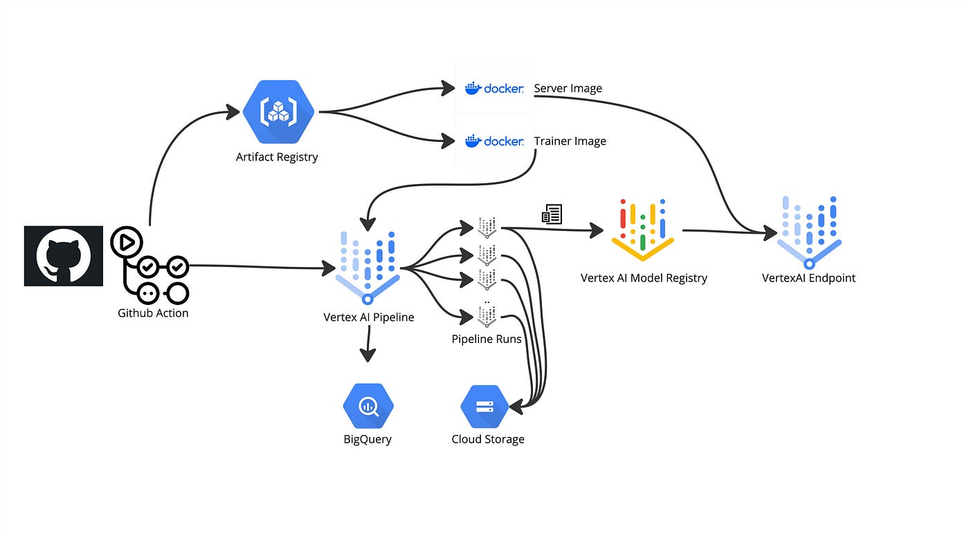 Vertex AI architecture diagram