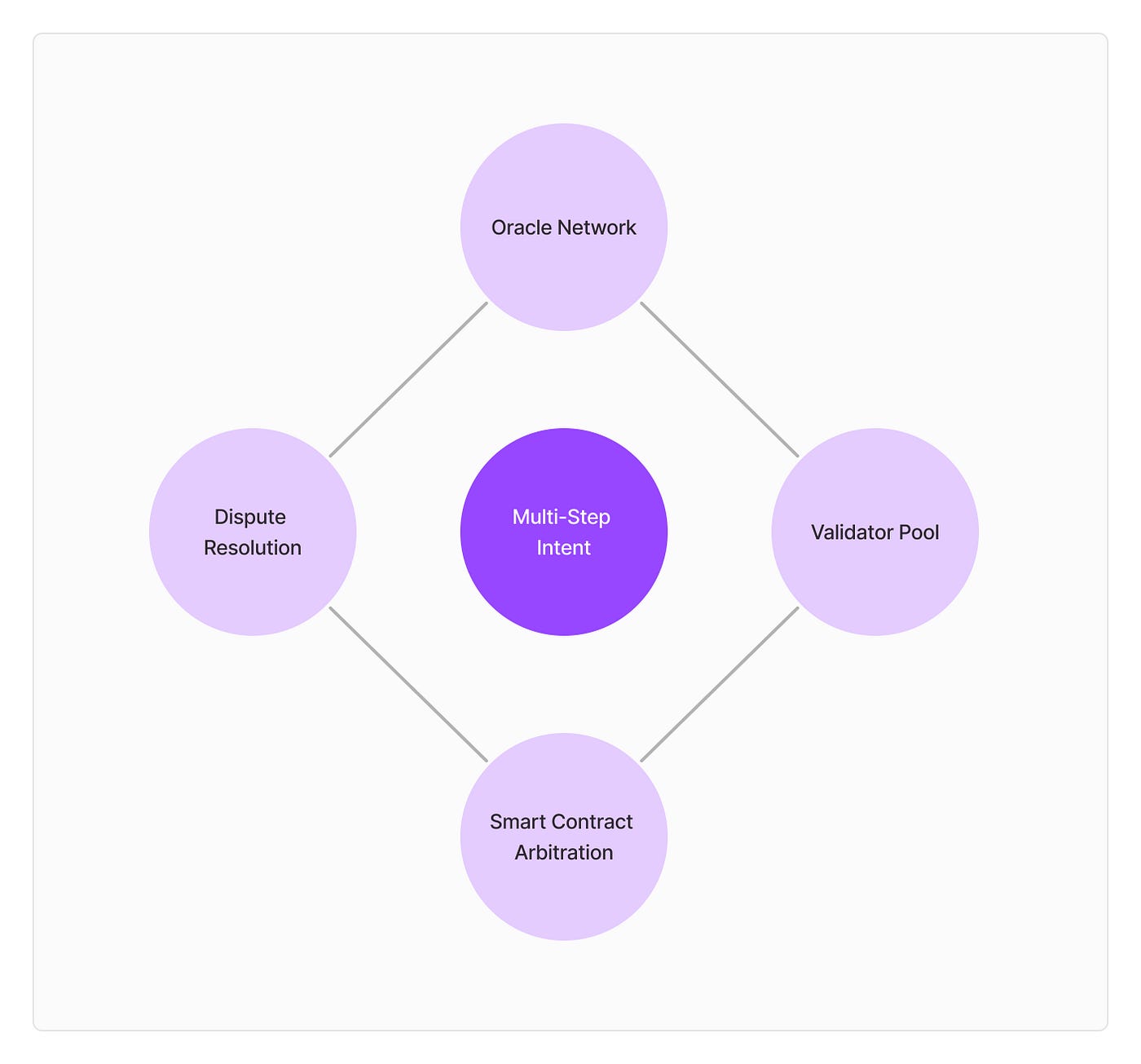 Future of Intent Based Frameworks in DeFi | by Ben Diagi | Medium
