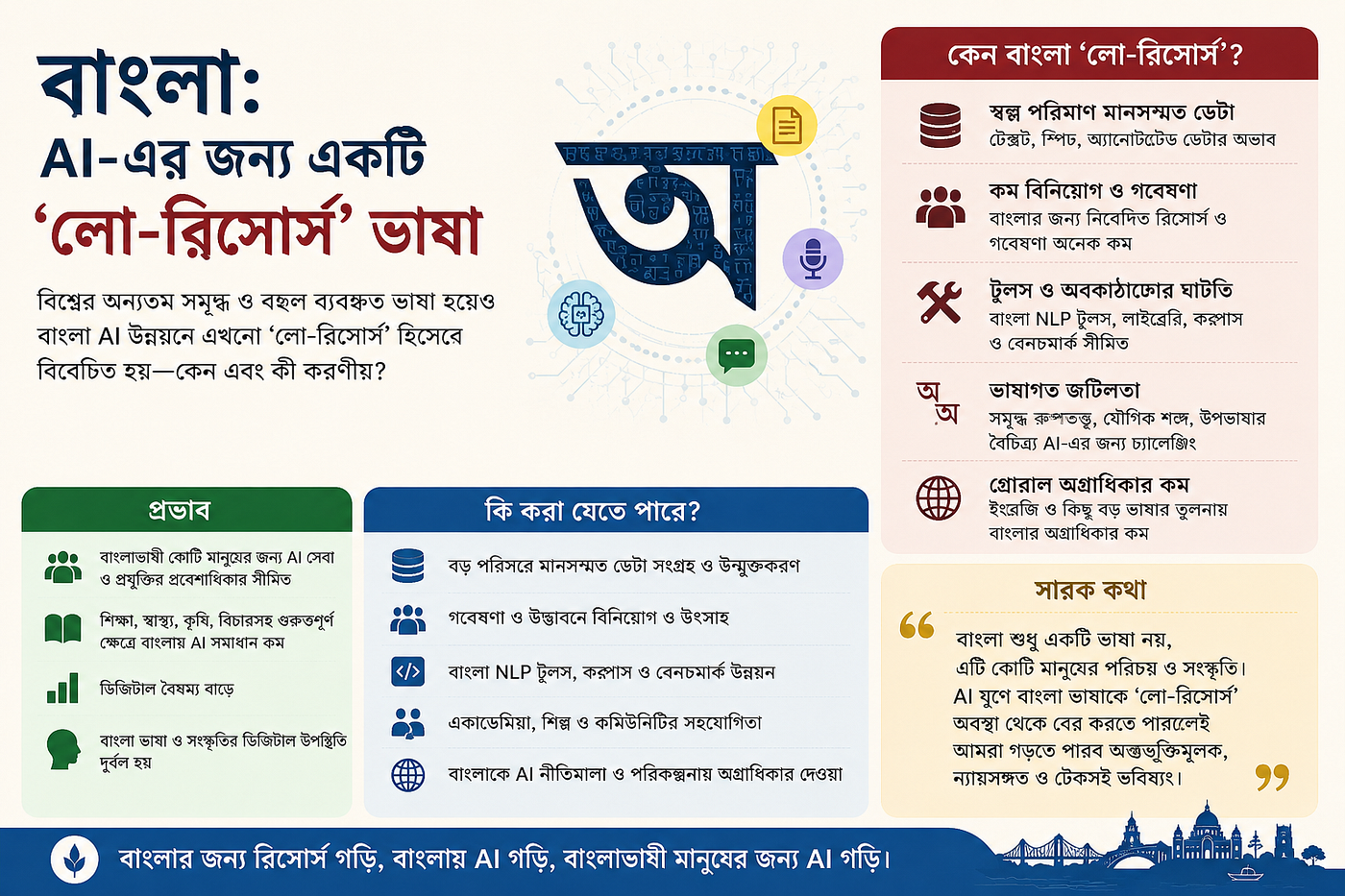 Bengali: A ‘Low-Resource’ Language for AI!