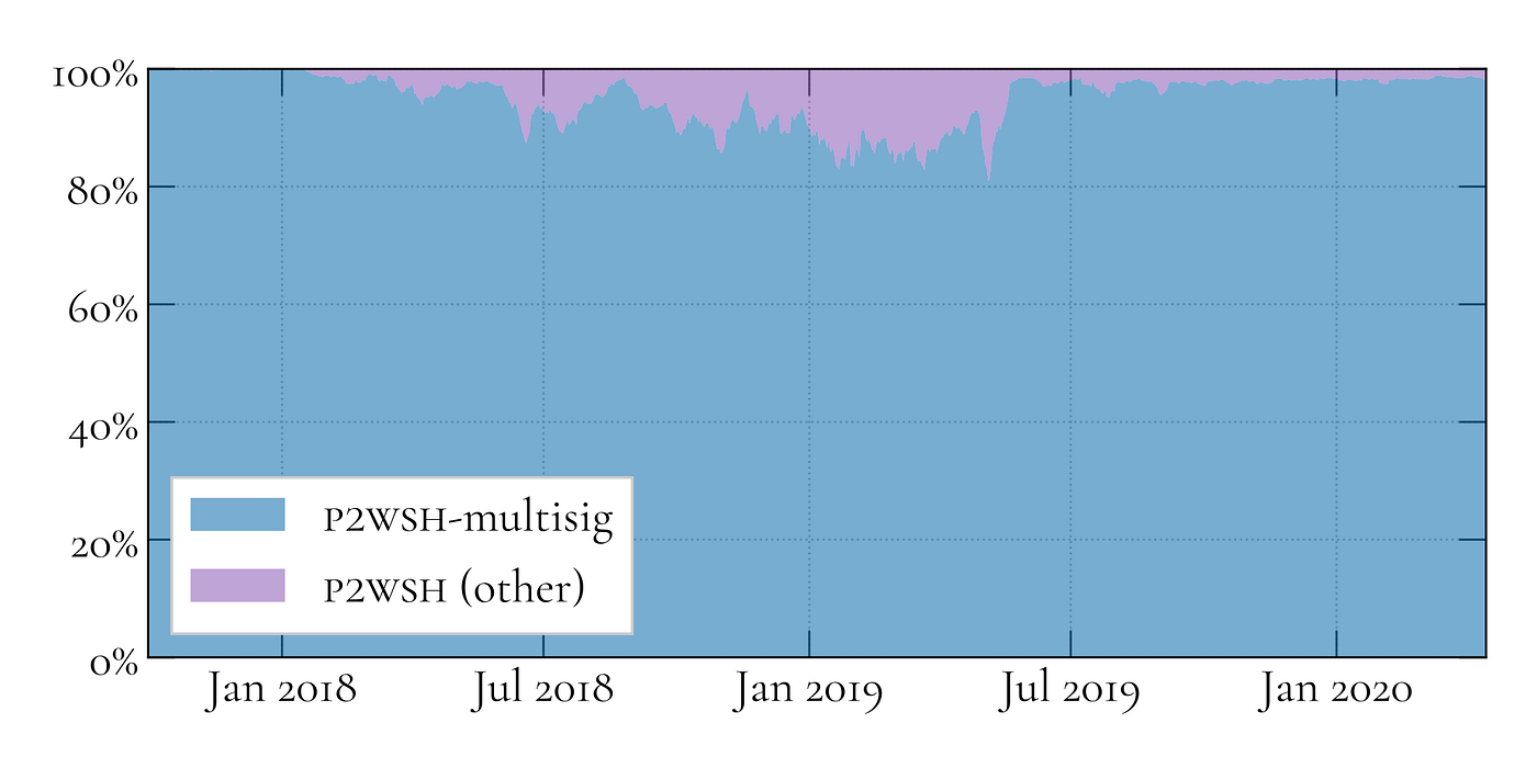 On Bitcoin script and witness sizes | by Dr. Johannes Hofmann | Coinmonks |  Medium