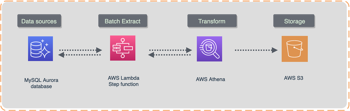 Data Pipeline Orchestration. Data pipeline management done right… | by  💡Mike Shakhomirov | Towards Data Science