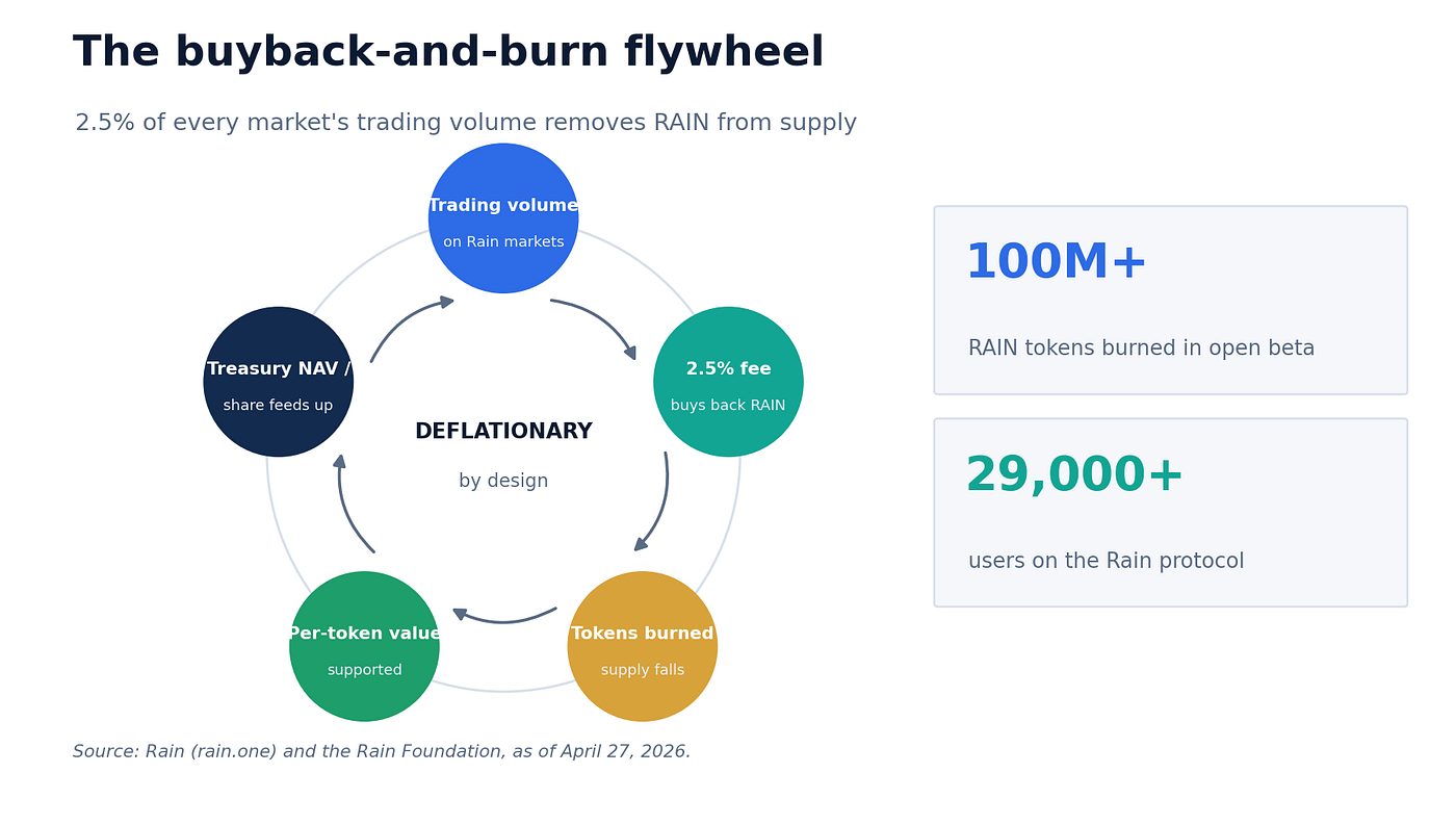 The buyback-and-burn flywheel: 2.5% of trading volume removes RAIN from supply.