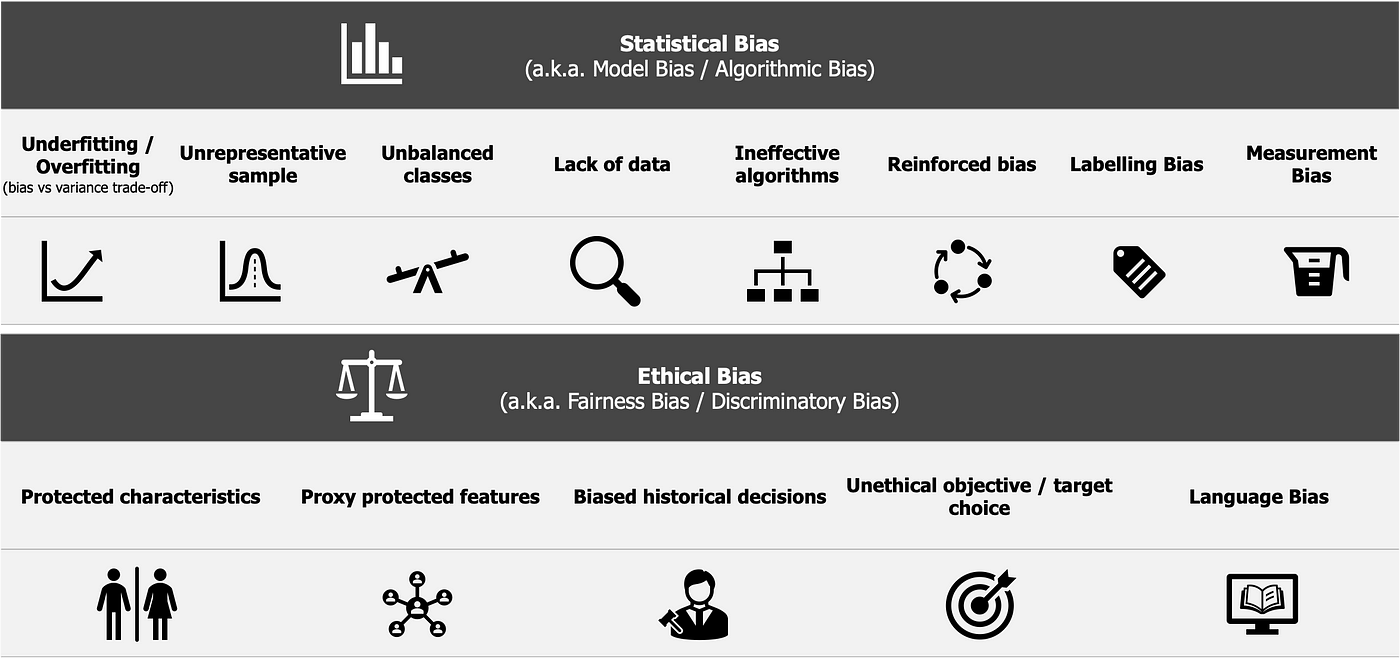 An “Unbiased” Guide to Bias in AI | by Shahrokh Barati | Towards Data  Science